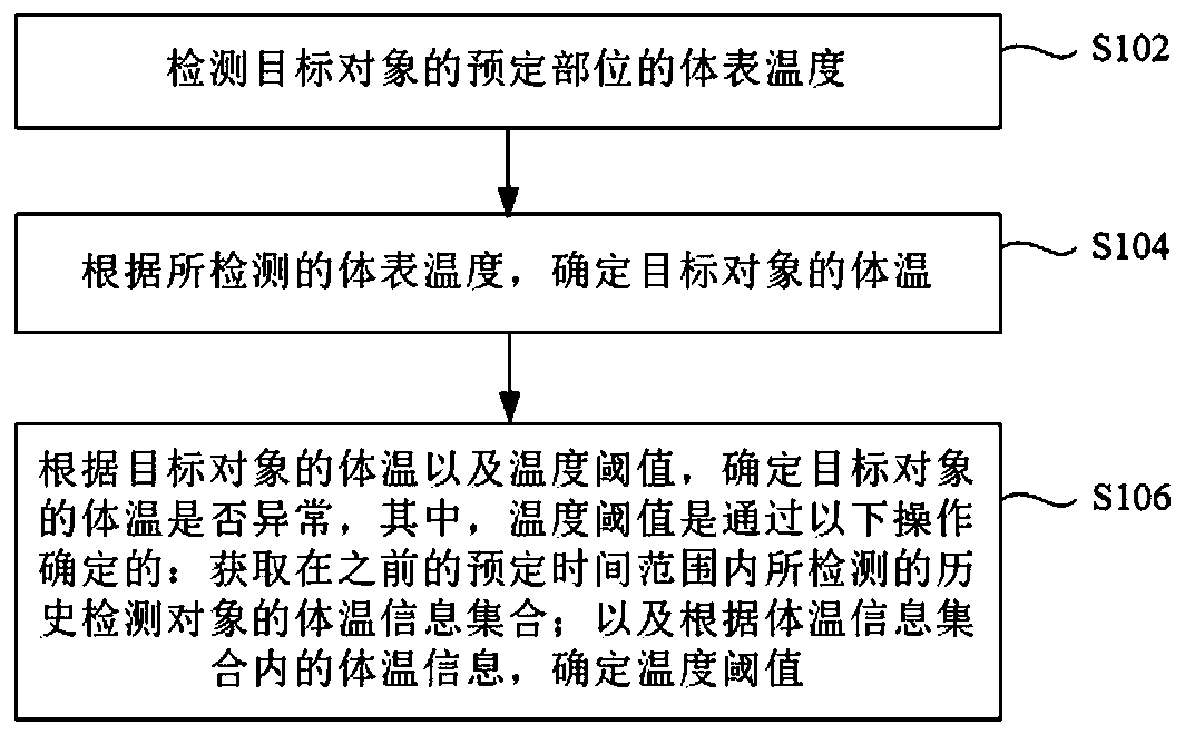 Body temperature detection method, system and device and thermal infrared image processor