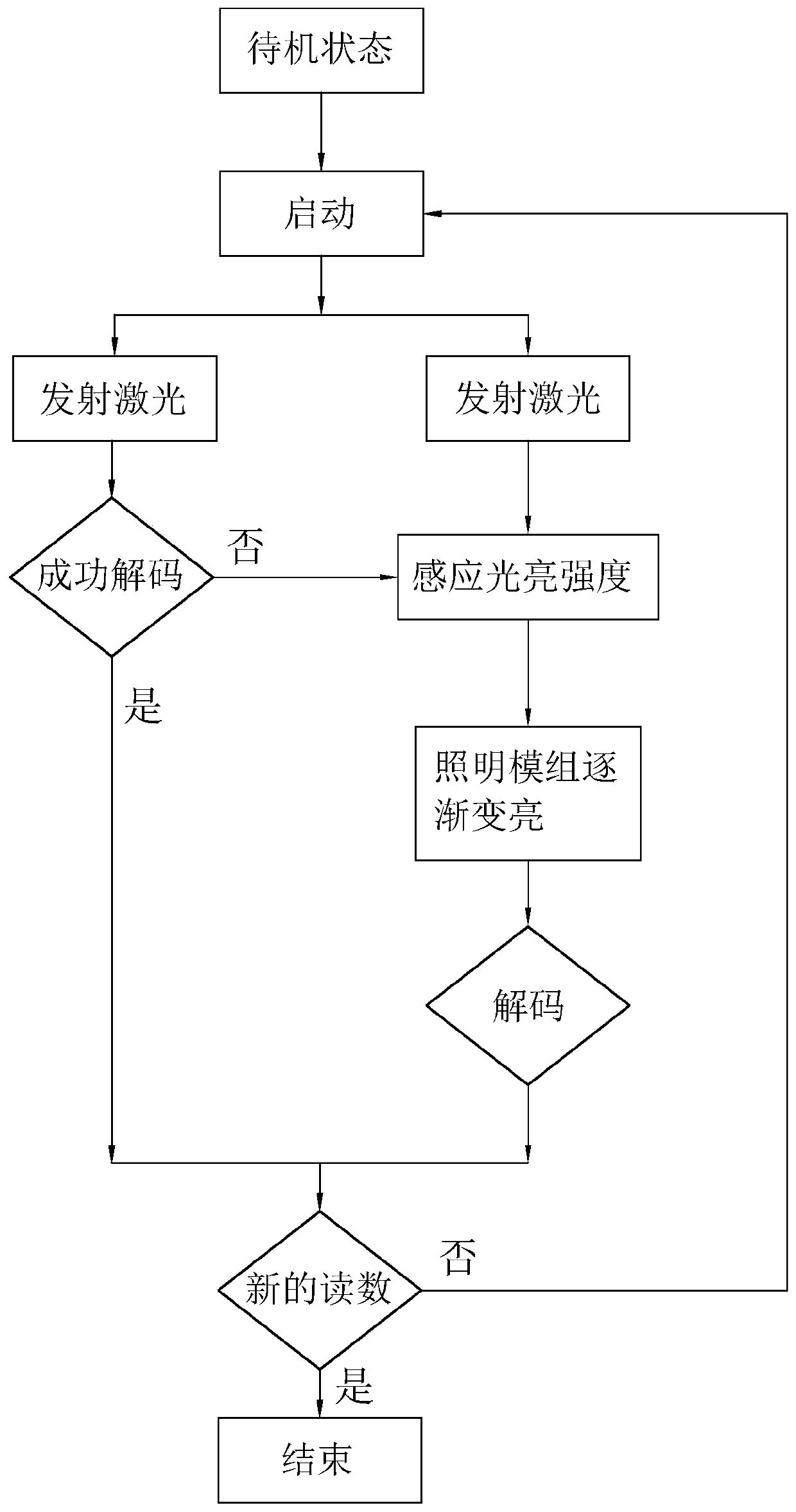 Bar code reading device and reading method thereof