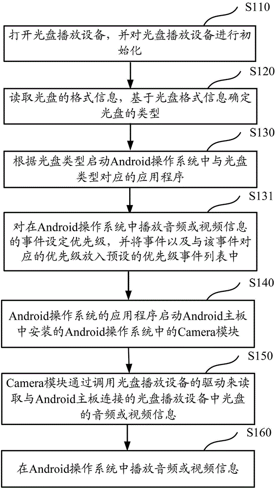 Method and system used for playing vehicle-mounted compact disc and based on Android operating system