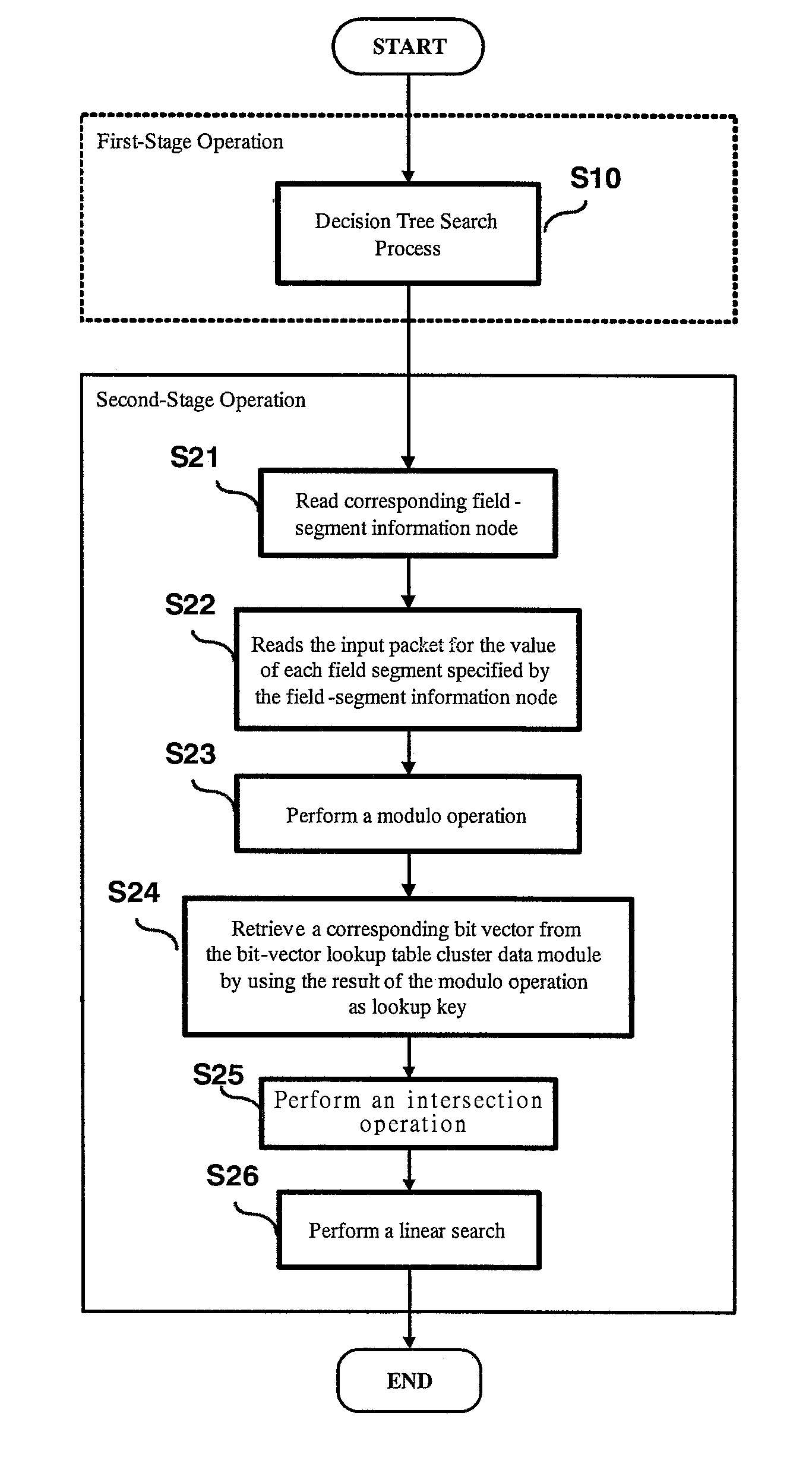 Two-stage computer network packet classification method and system