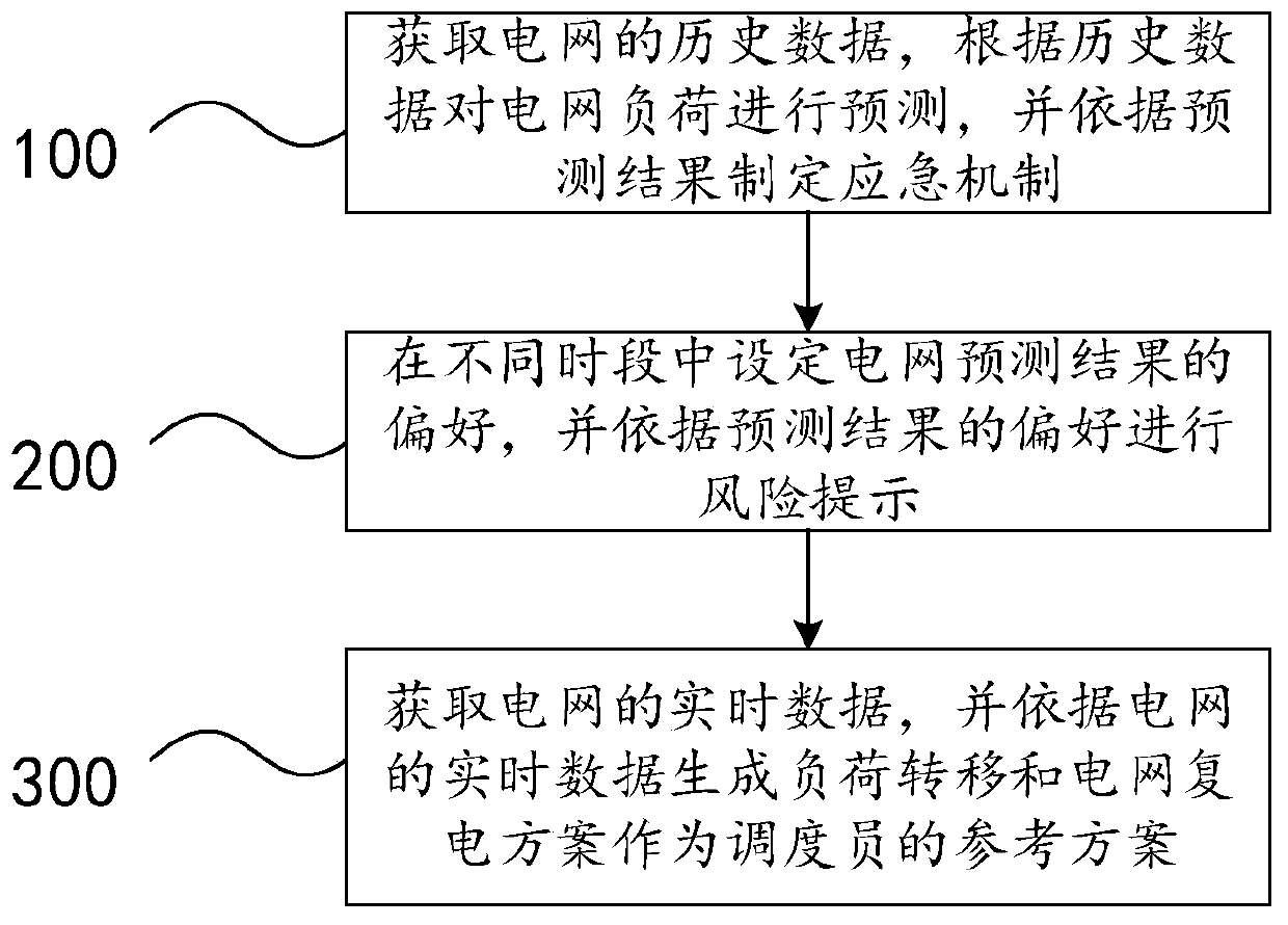 Power grid dispatching exception handling auxiliary decision-making method