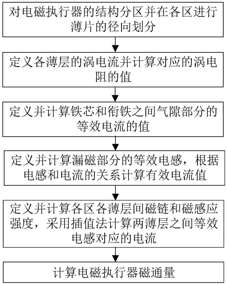 Electromagnetic actuator equivalent magnetic circuit modeling method considering eddy current distribution non-uniformity