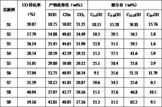 A kind of synthetic gas to make detergent higher alcohol catalyst and its preparation method and application