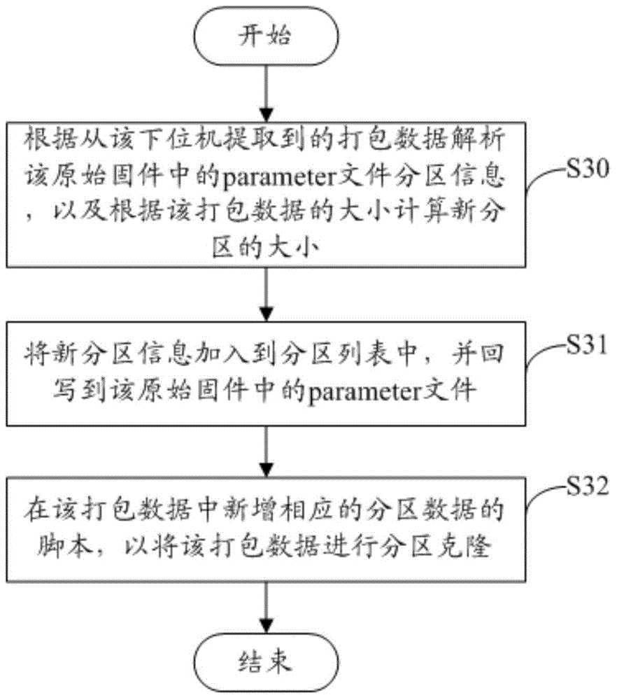 Method, system and device capable of realizing partition migration