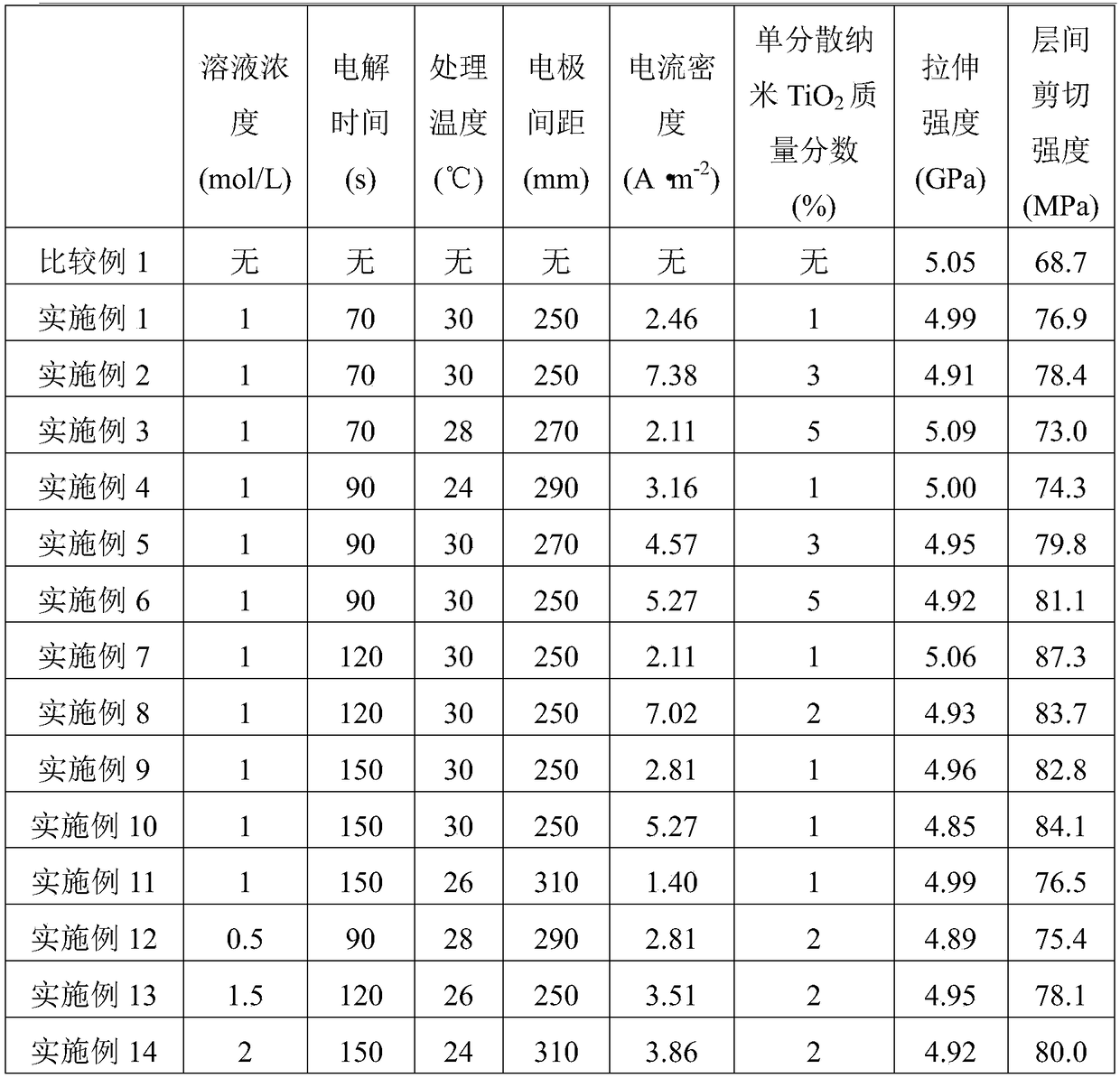 Surface treatment method of dry-jet wet-spun carbon fibers