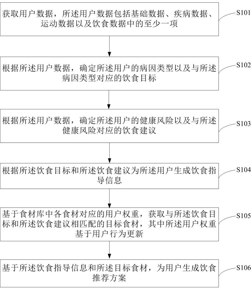 Diet recommendation method, device and system, storage medium and electronic equipment