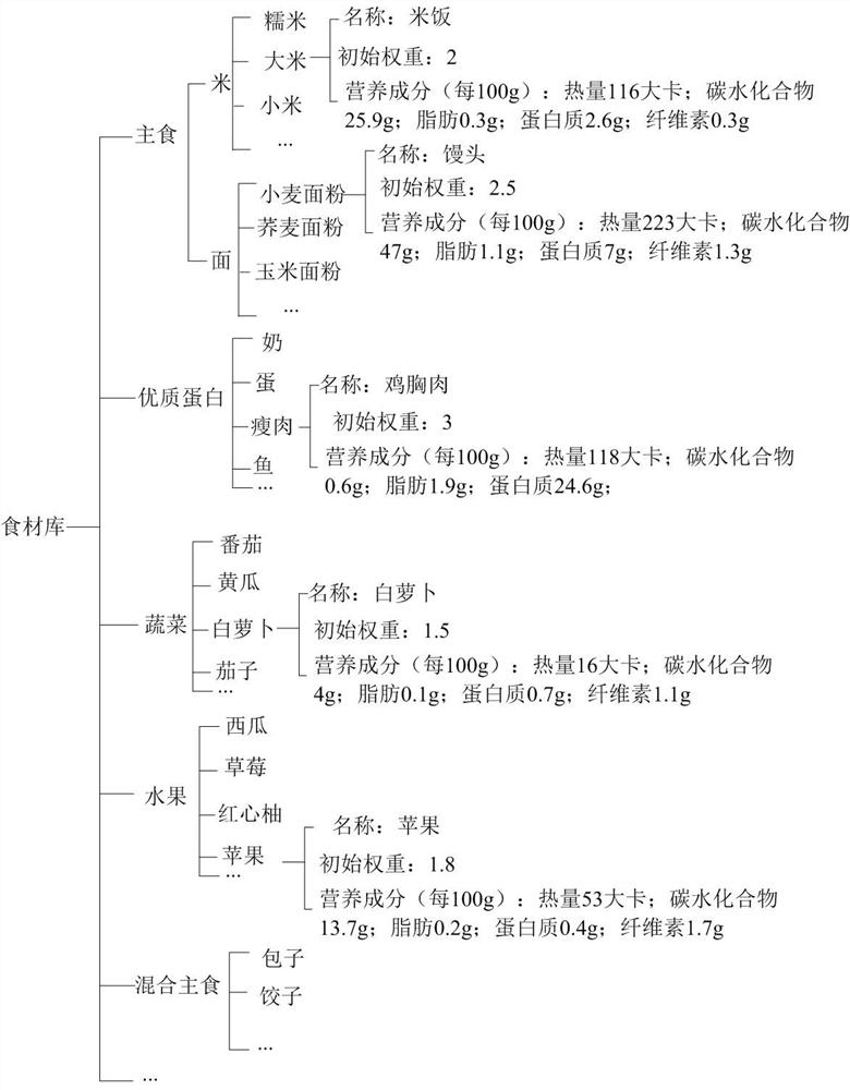Diet recommendation method, device and system, storage medium and electronic equipment