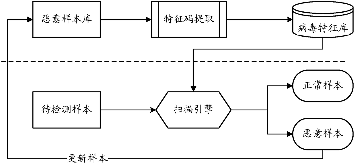 Virus feature code processing method and device