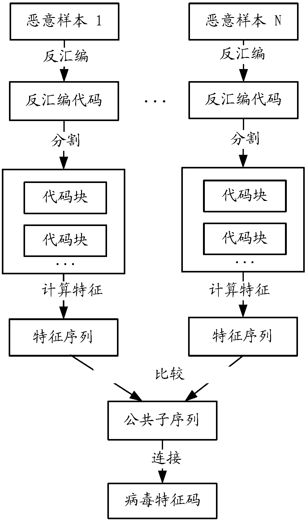 Virus feature code processing method and device