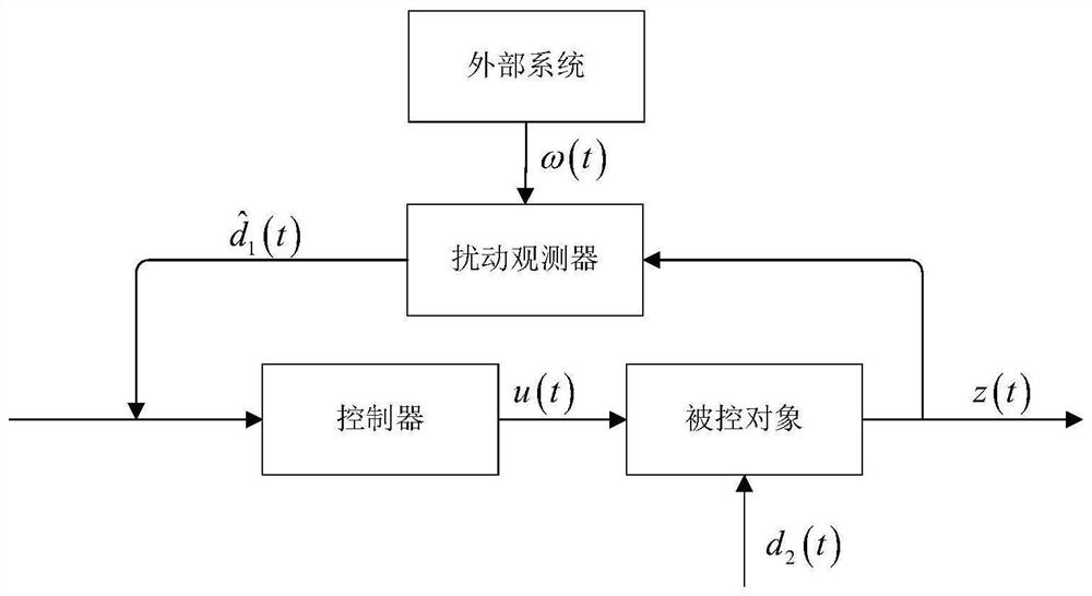 Composite anti-interference control method of generalized time-delay Markov jump system