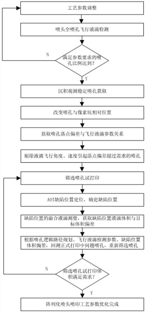 Flexible display multilayer structure functional layer spray printing preparation method and system