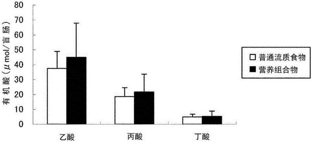 Nutritional composition for improving intestinal flora