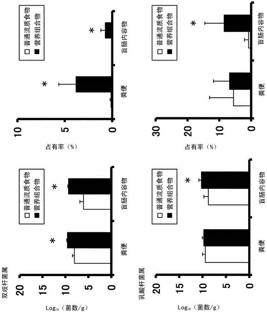 Nutritional composition for improving intestinal flora