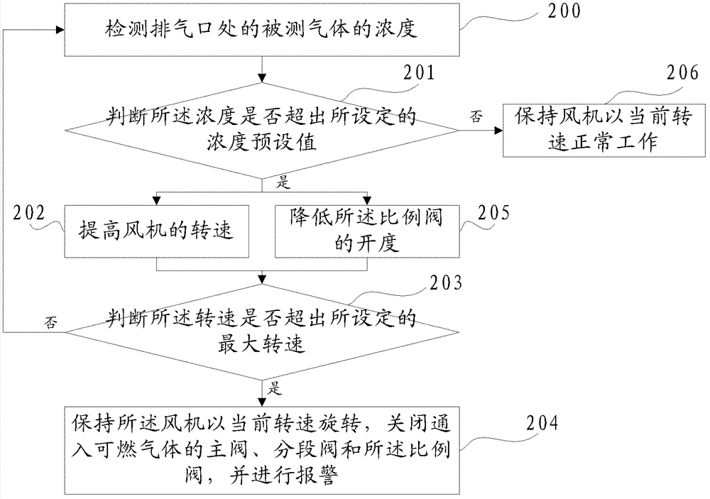 Method and device for controlling burning efficiency