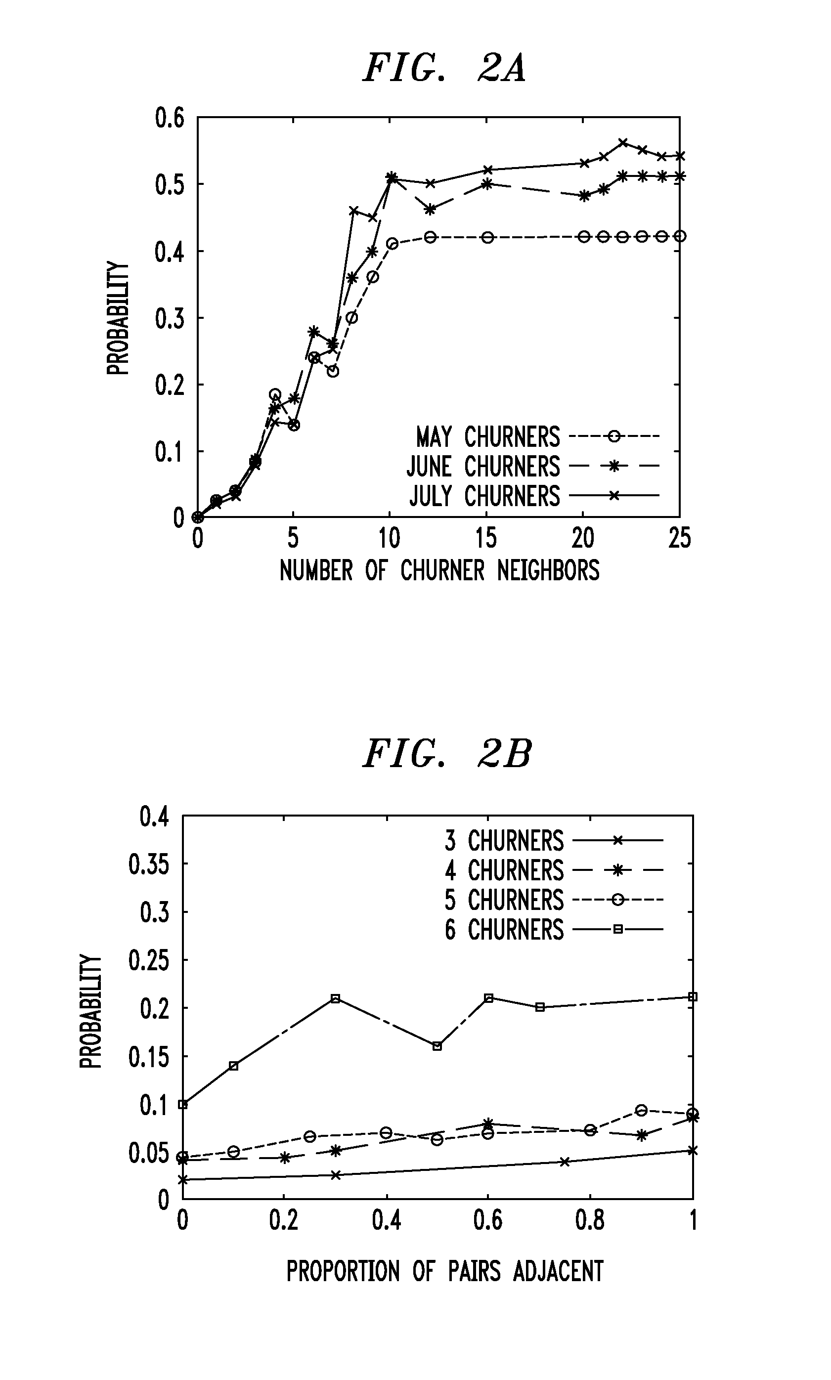 Method for predicting churners in a telecommunications network