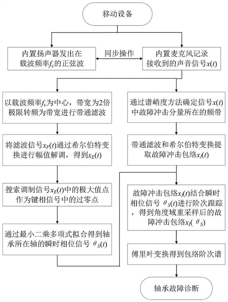 Bearing fault diagnosis method under variable speed working condition based on mobile equipment