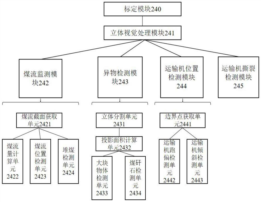 Coal conveyor monitoring management system based on stereoscopic vision