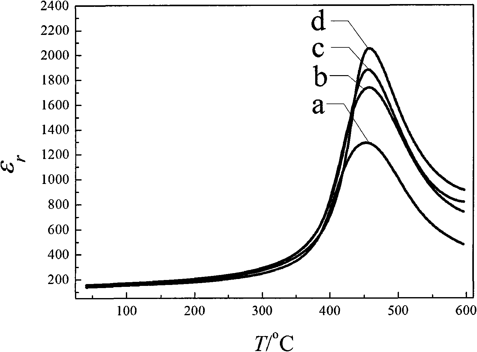 Bismuth titanate based piezoelectric ceramic with high curie temperature and preparation method thereof
