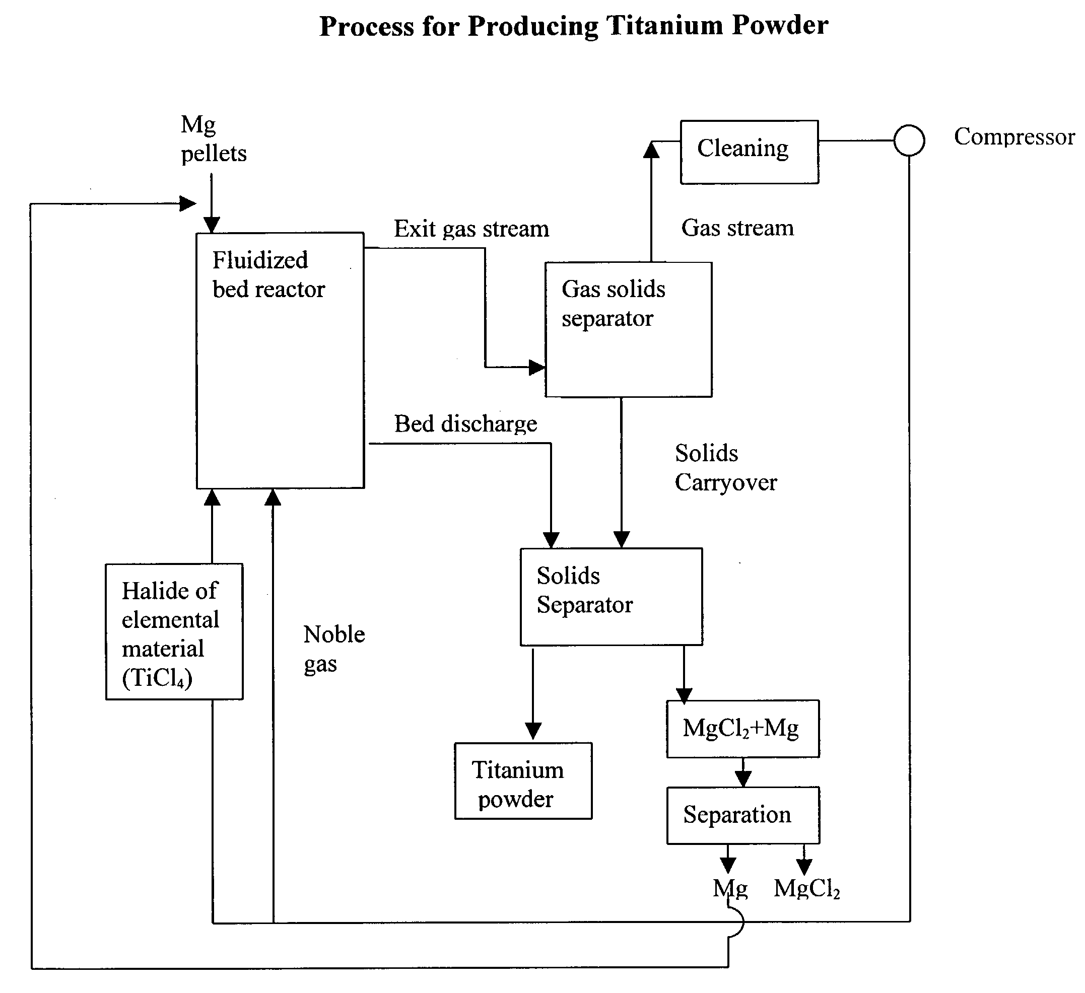 Process for the production of elemental material and alloys