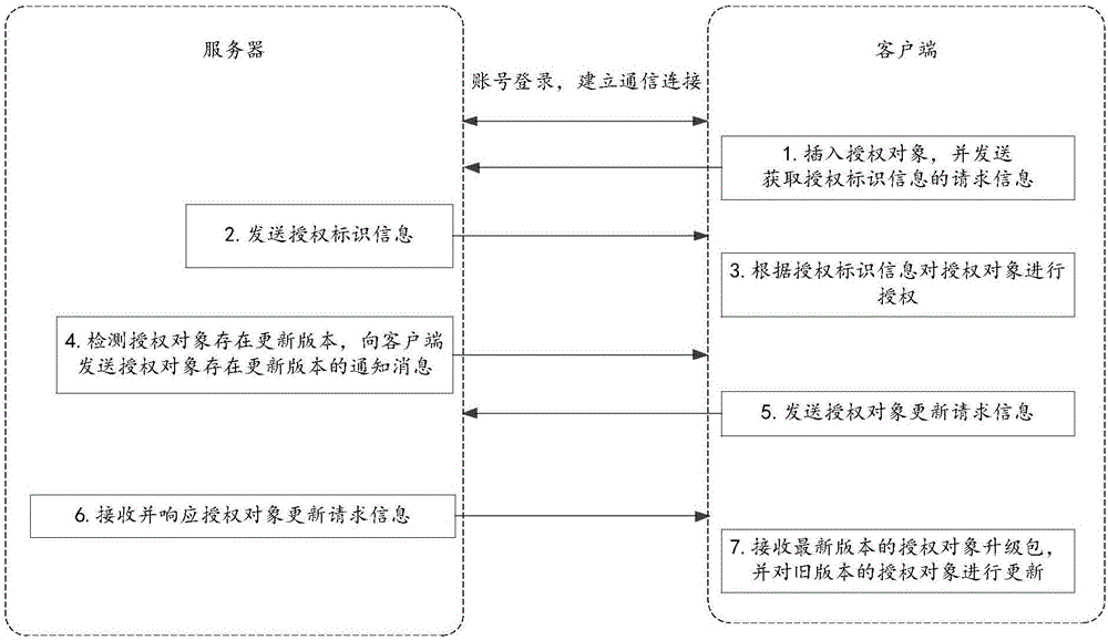 Authorization method, client-side, server and system