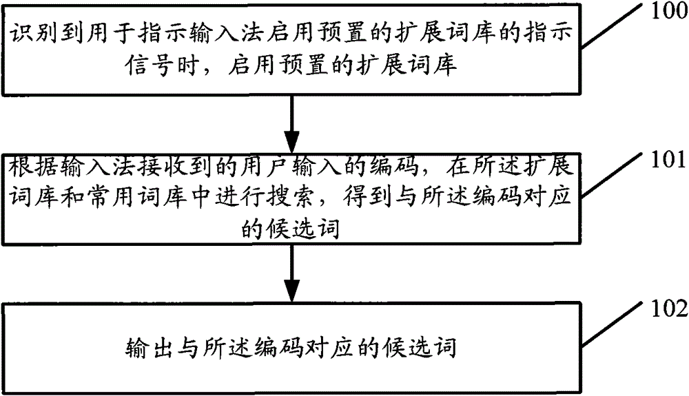 A kind of input method and input method system