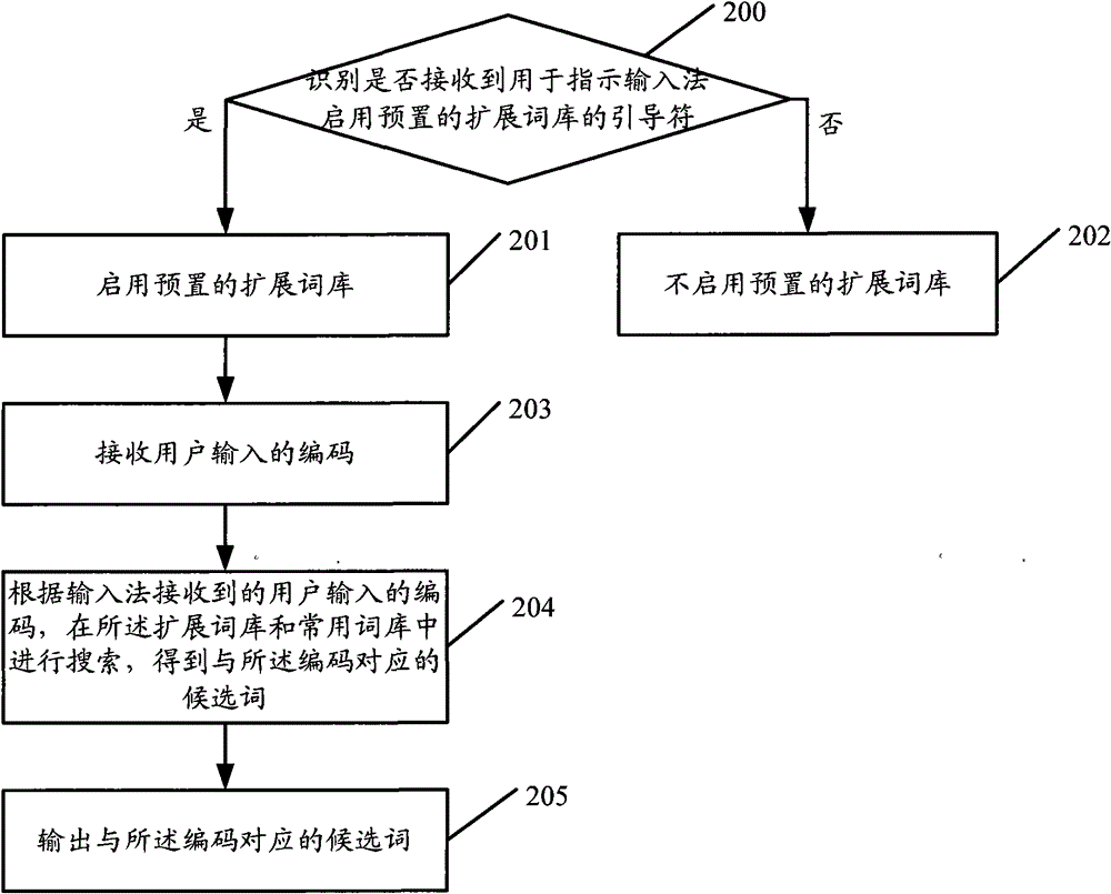 A kind of input method and input method system