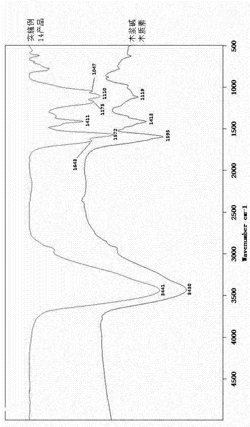 Lignin serial coal water slurry dispersing agent and preparation method thereof