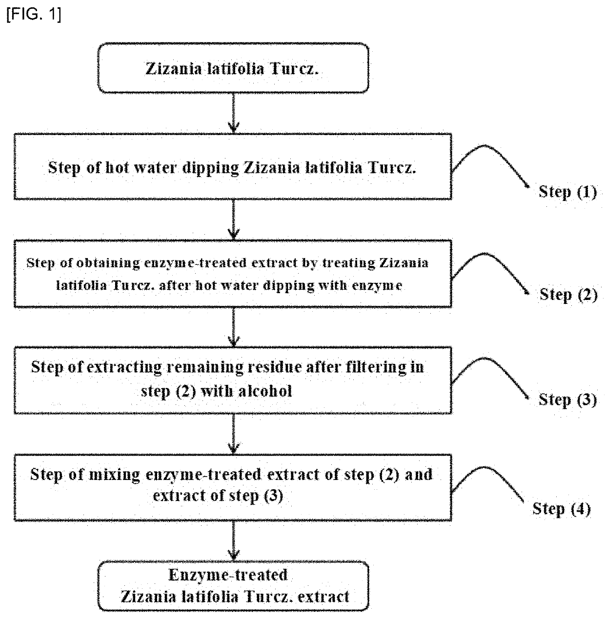 Method for preparing enzyme-treated zizania latifolia turcz. extract having increased tricin content, and composition for whitening, wrinkle reduction, Anti-inflammation, Anti-allergy and moisturization, prepared thereby