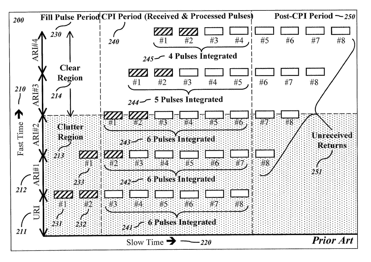 Coherent integration of fill pulses in pulse doppler type sensors