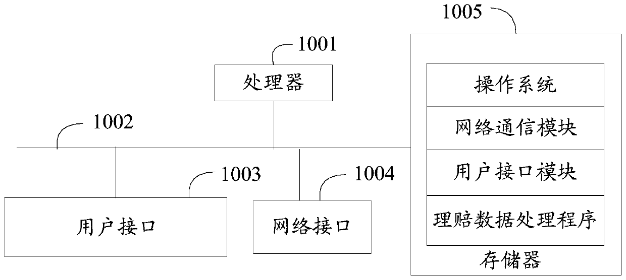 Claim settlement data processing method, device and equipment and computer readable storage medium