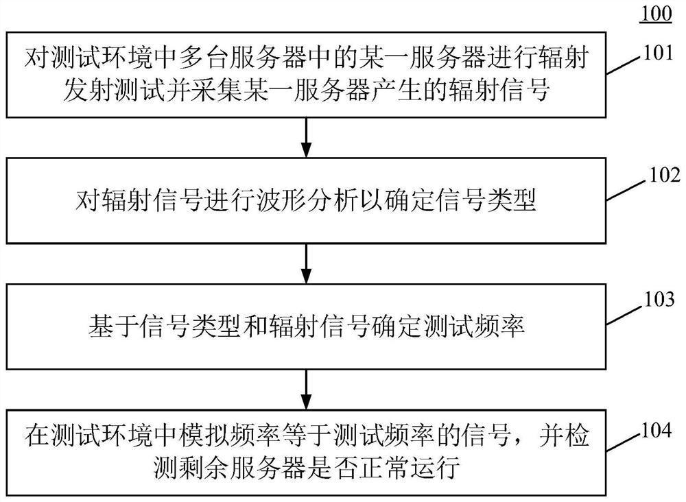 Server radiation anti-interference degree test method, device, equipment and medium