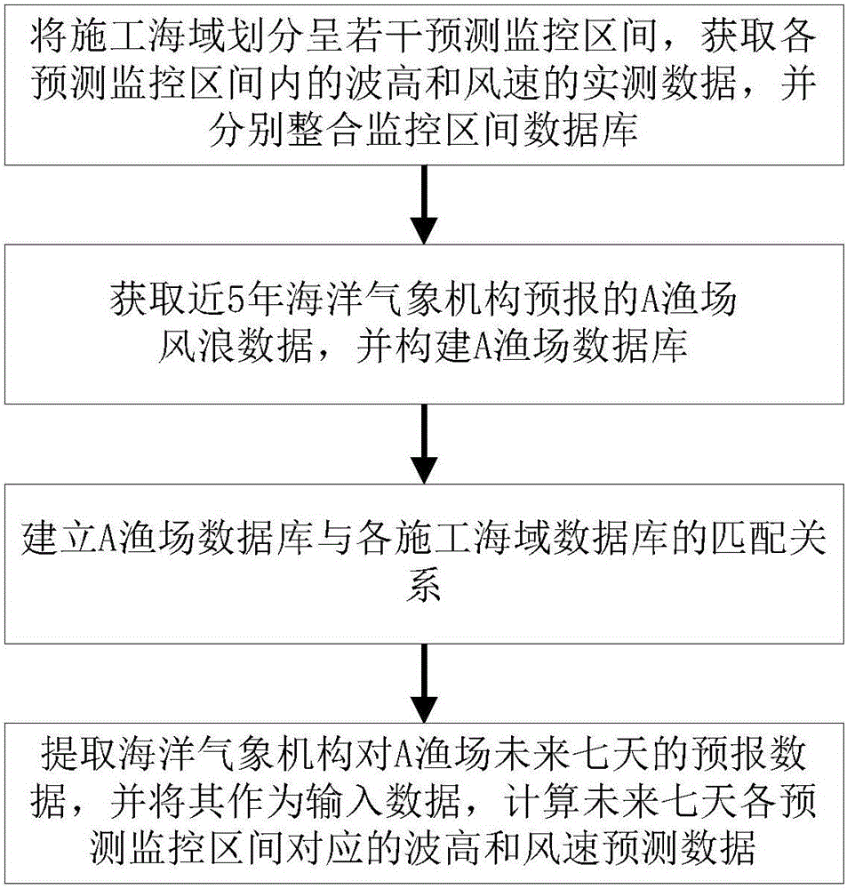 Region prediction method for sea wave field and wind speed field of cross-sea bridge construction