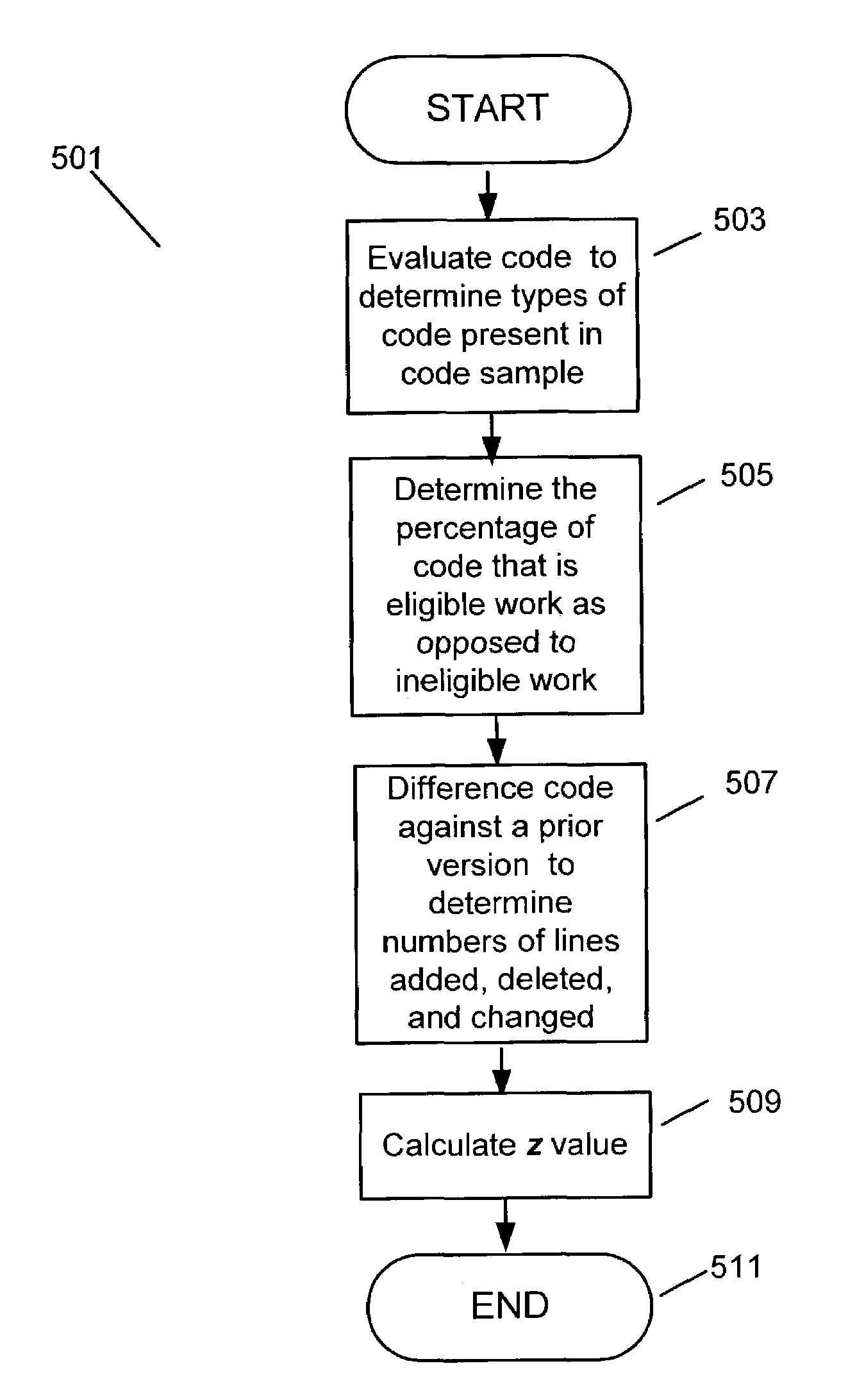 Process for measuring coding productivity