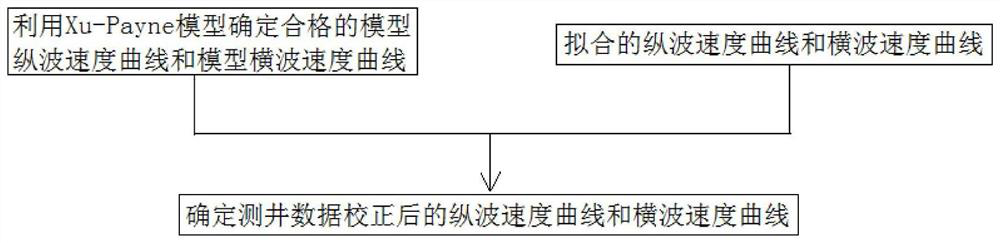 Carbonate Logging Correction and S-wave Velocity Prediction Method Based on Petrophysics