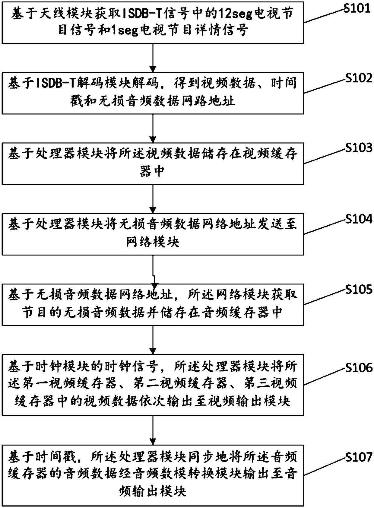 COAX interface television ISDB-T signal processing method and system thereof