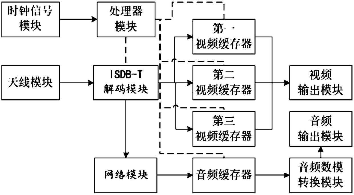 COAX interface television ISDB-T signal processing method and system thereof