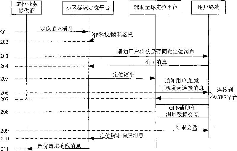 Method and system for implementing user intimacy safety in auxiliary global positioning process