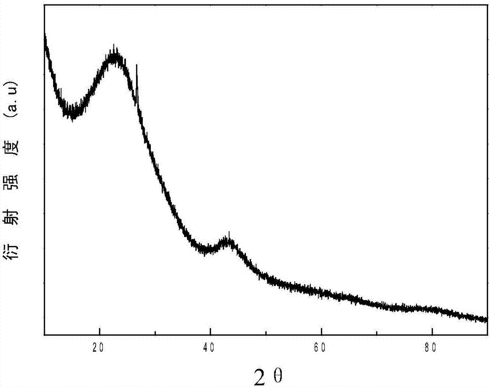 Utilize mimosa to prepare the method for supercapacitor electrode material