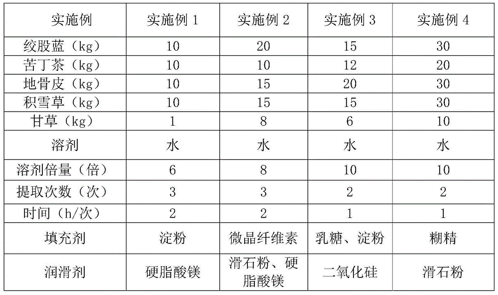 Traditional Chinese medicine composition containing gynostemma pentaphyllum and preparation method thereof