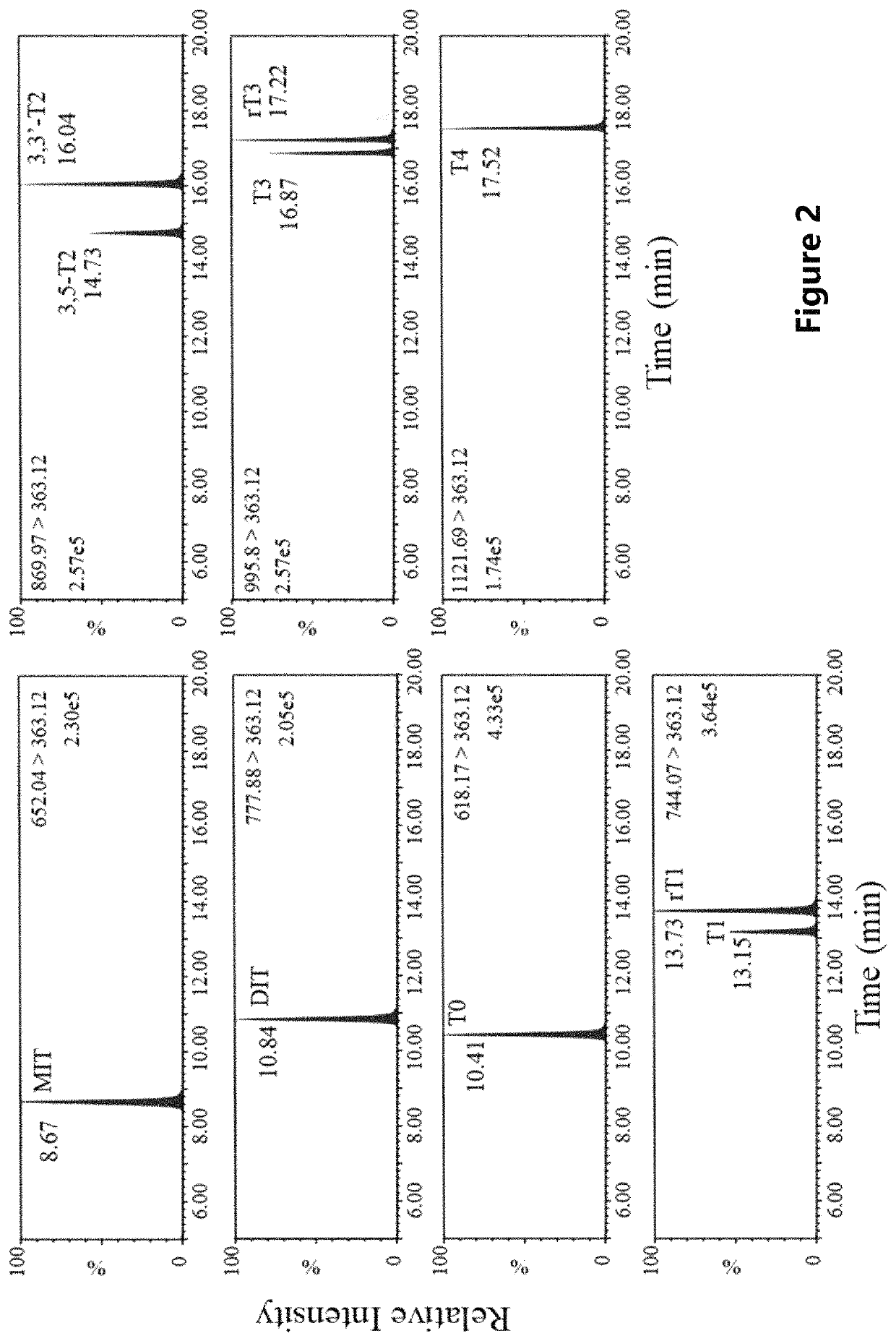Method and a kit for simultaneous analyses of thyroid hormones and related metabolites in serum