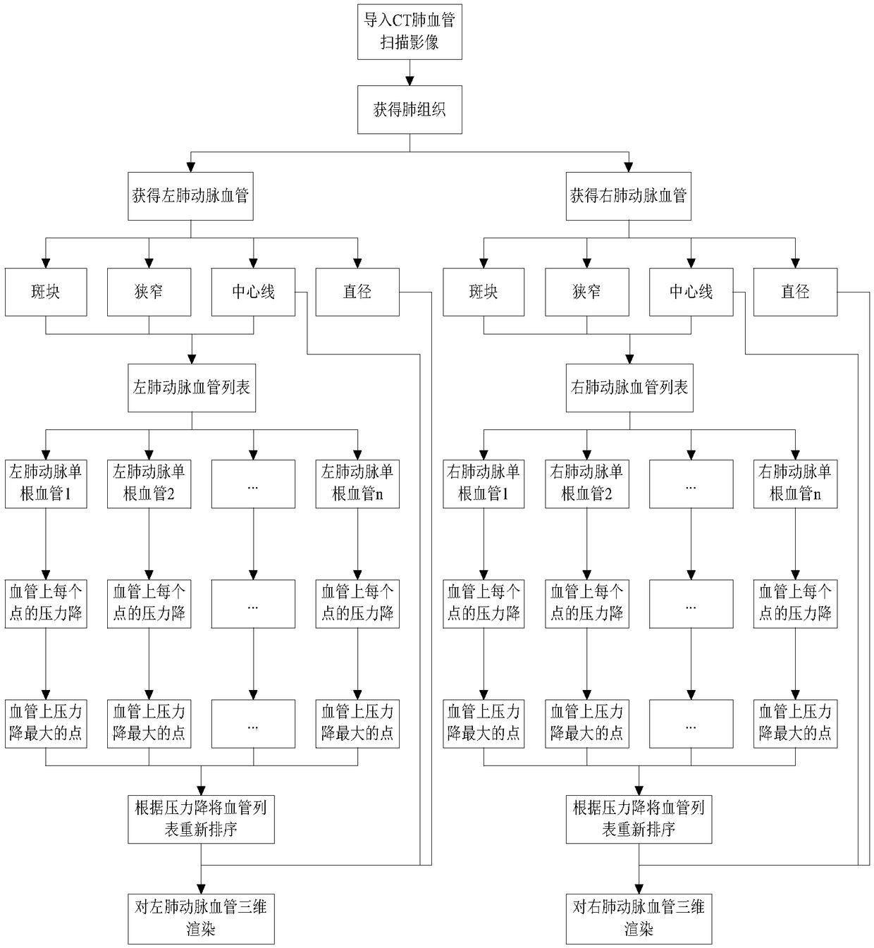 Blood vessel ordering method based on pulmonary artery CT image