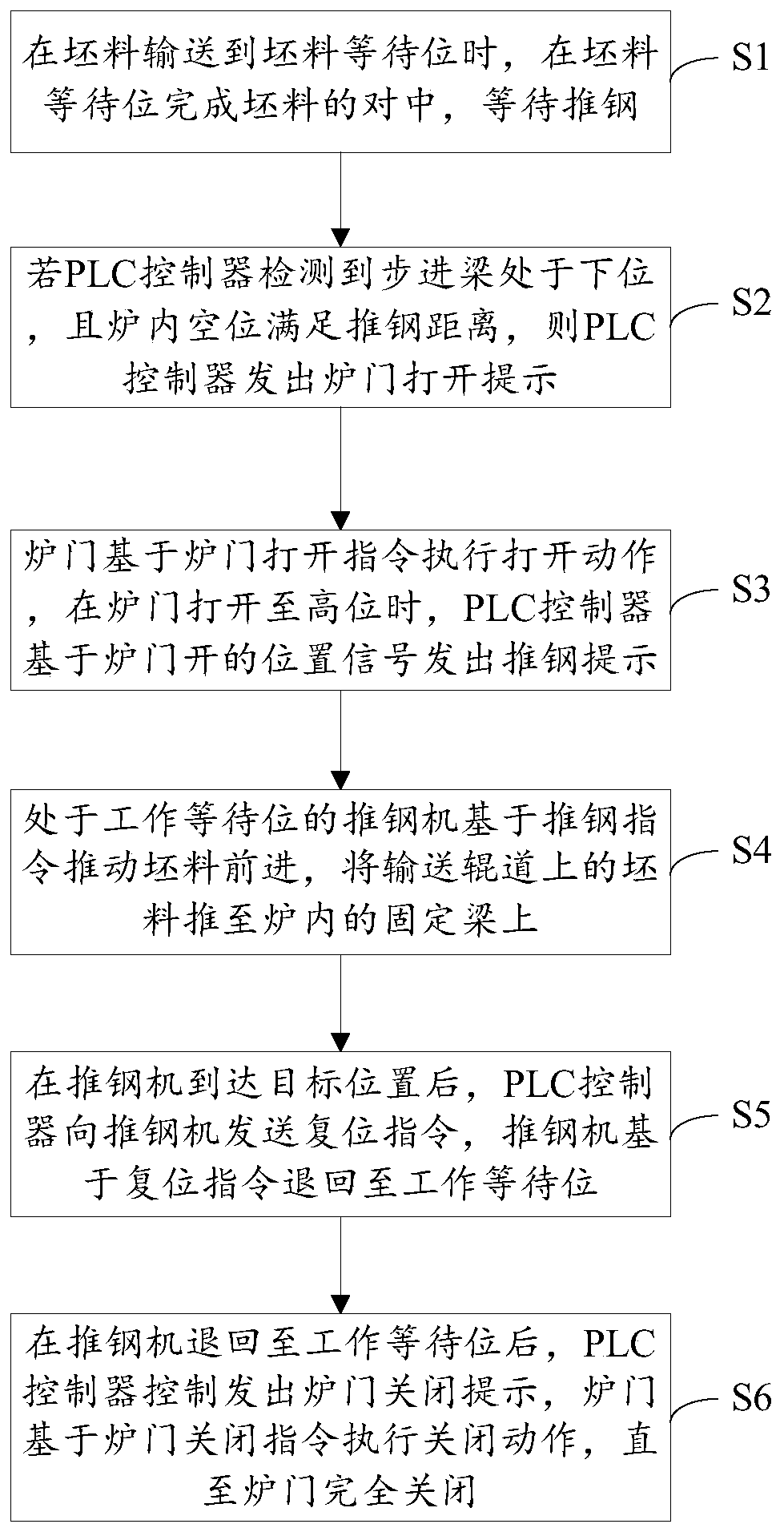 Control system and method for automatically pushing steel into furnace of steel pushing type stepping heating furnace