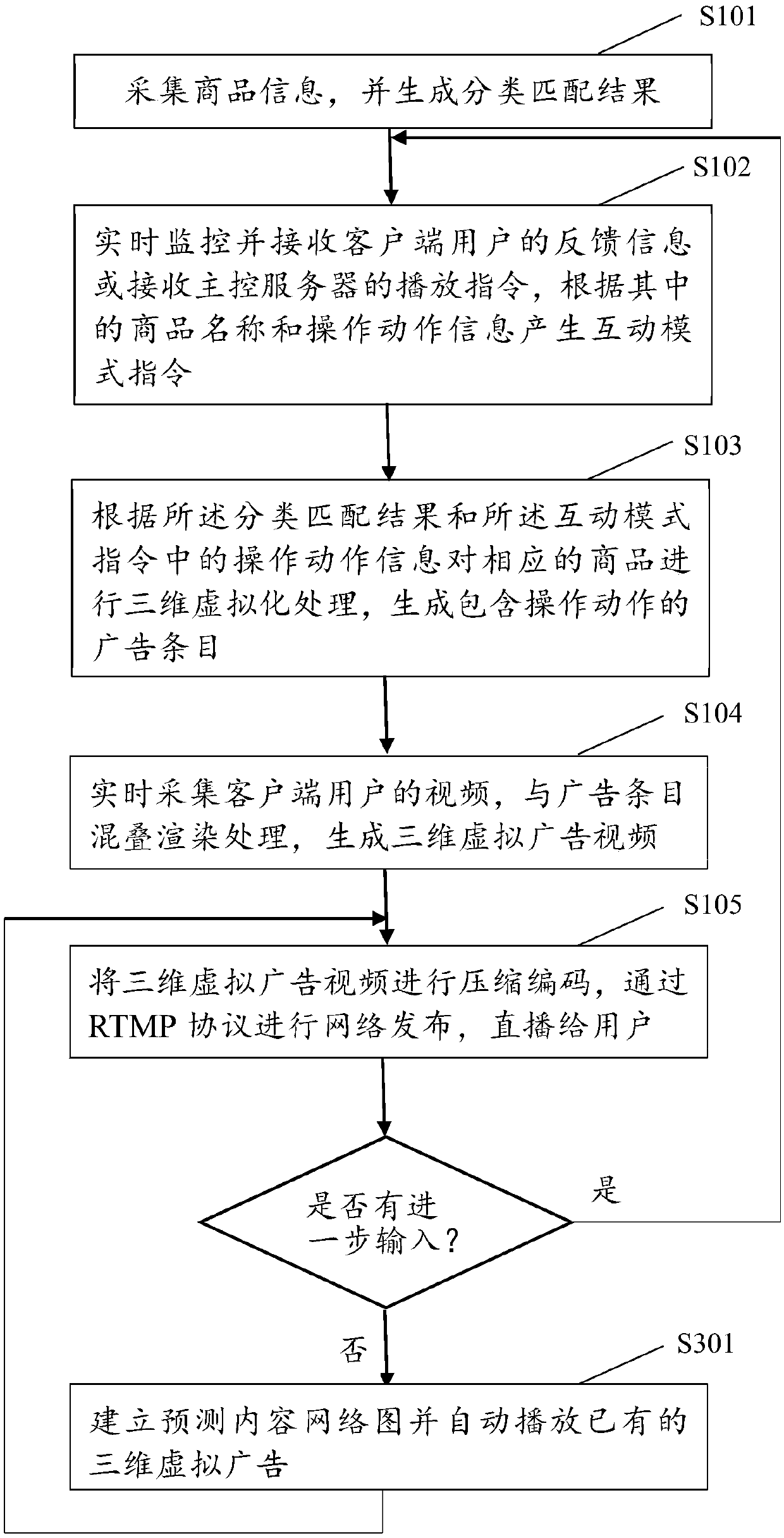 Method and system for automatic generation and interaction of three-dimensional virtual advertisement of network