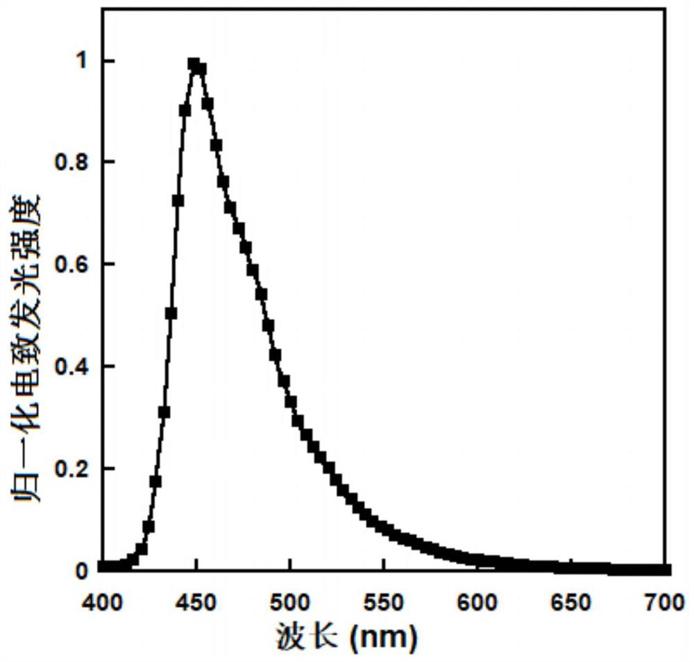 A class of polyfluorene derivatives containing siloxane side chains suitable for inkjet printing process and its preparation method and application