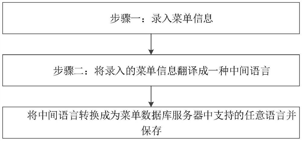 Menu translation method, menu database server and intelligent ordering method