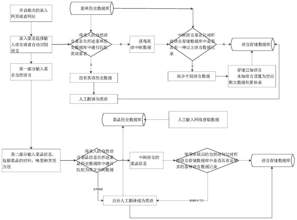 Menu translation method, menu database server and intelligent ordering method