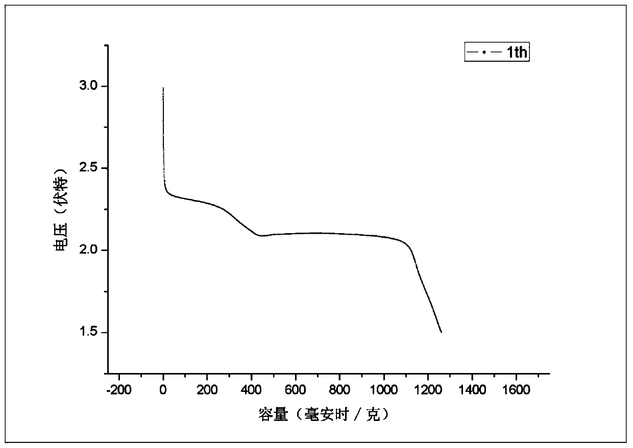 Preparation method of active bamboo charcoal/sulfur composite material and application thereof