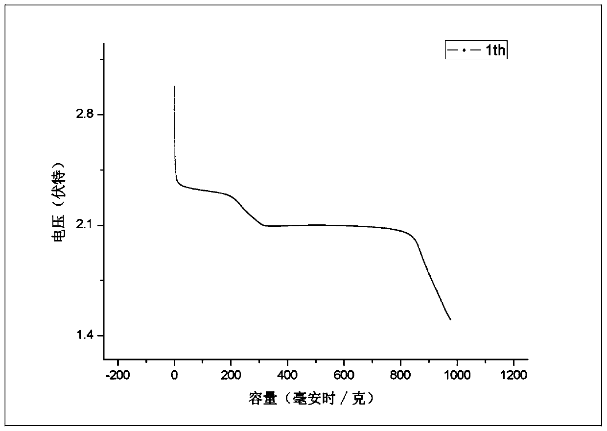Preparation method of active bamboo charcoal/sulfur composite material and application thereof