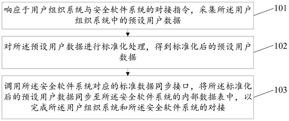 System docking method and device, storage medium and computer equipment