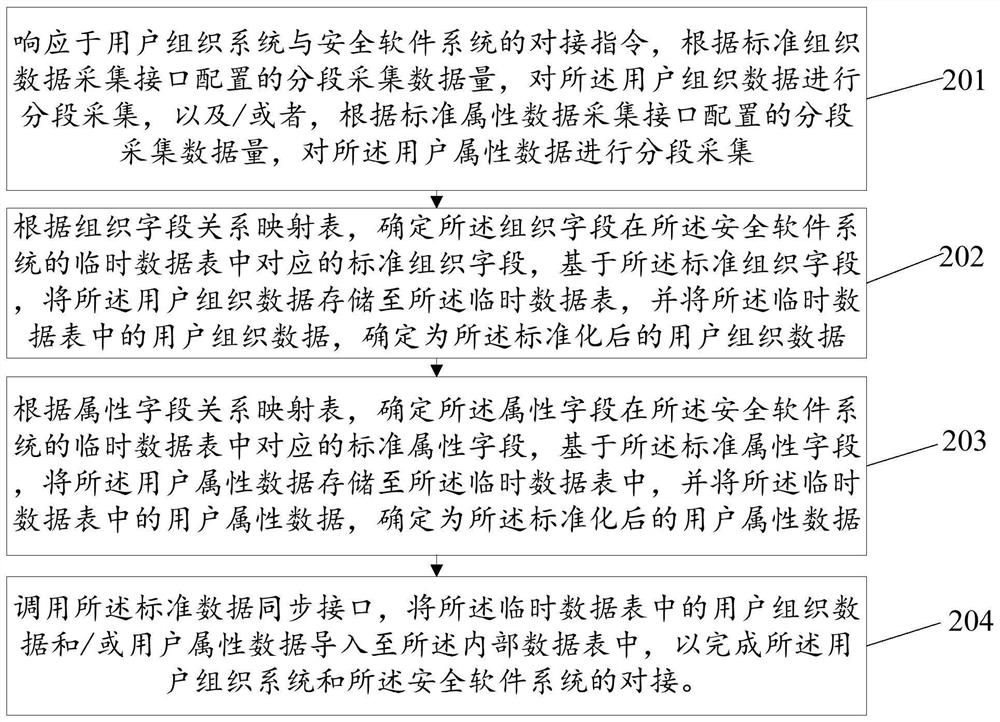 System docking method and device, storage medium and computer equipment